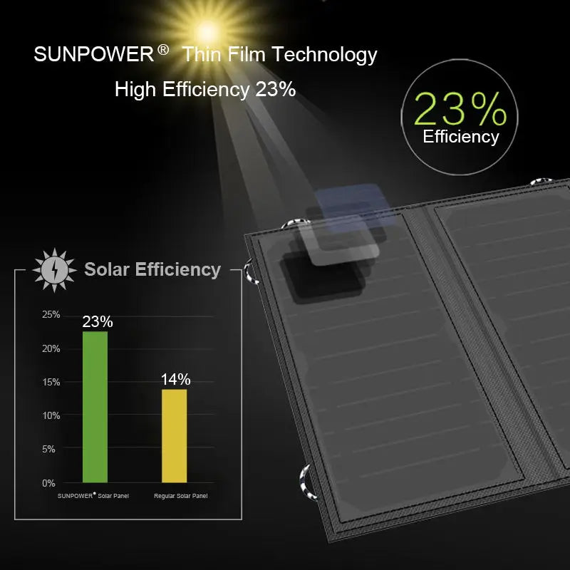 ALLPOWERS 21W Solar Charger - 10000mAh Built-In, Foldable 3-Panel Waterproof